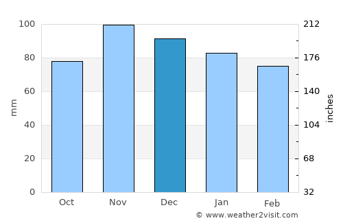 Allentown average rain in December