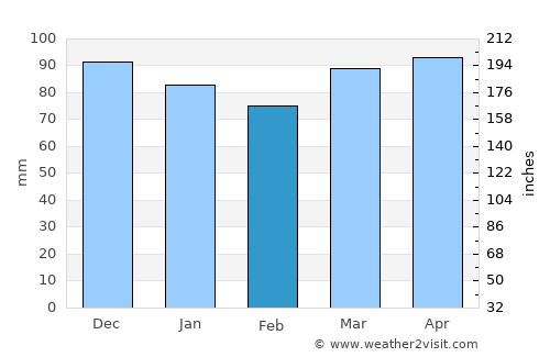 Allentown average rain in February