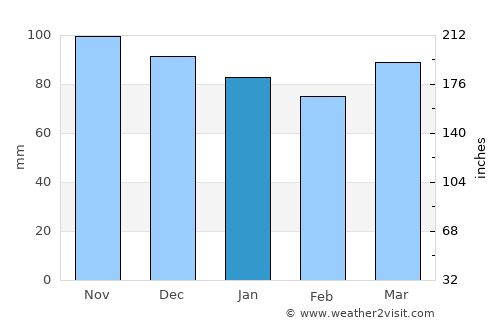 Allentown average rain in January