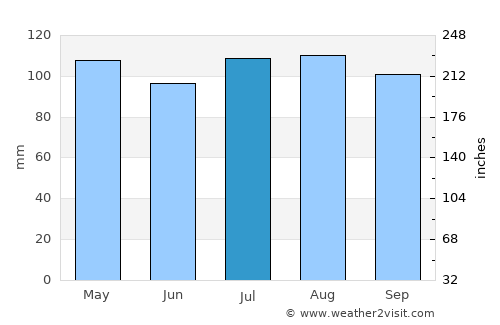 Allentown average rain in July