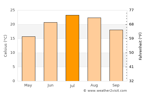 Allentown average temperature in July
