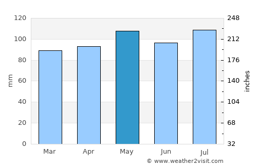 Allentown average rain in May