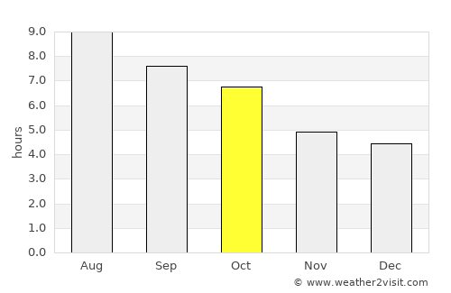 Allentown average rain in October