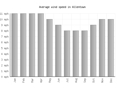 Allentown average winspeed by month (mph)