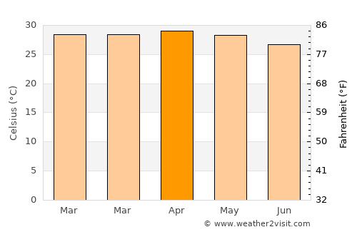 Alleppey average temperature in April