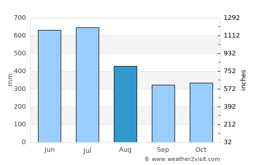 Alleppey average rain in August