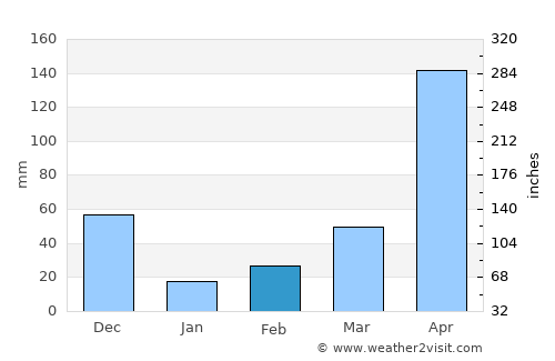 Alleppey average rain in February