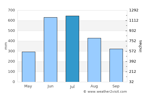 Alleppey average rain in July