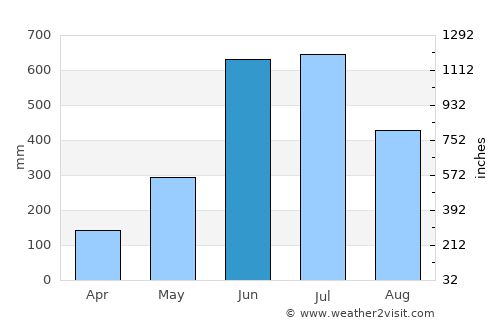 Alleppey average rain in June
