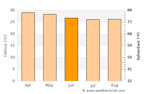 Alleppey average temperature in June