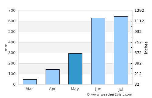 Alleppey average rain in May