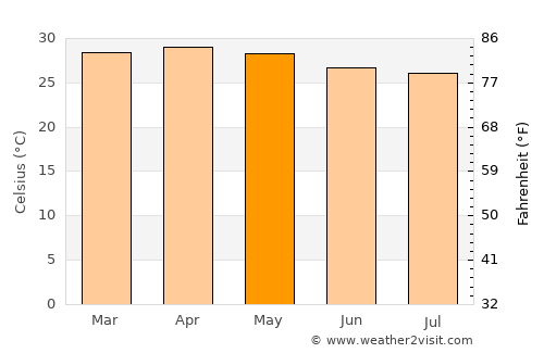 Alleppey average temperature in May