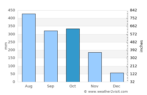 Alleppey average rain in October