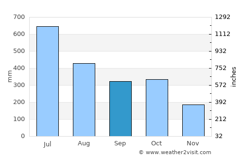 Alleppey average rain in September