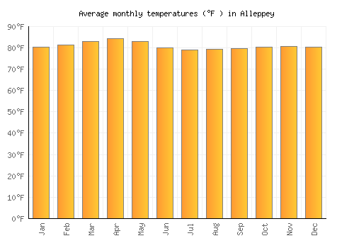 Alleppey average temperature chart (Fahrenheit)