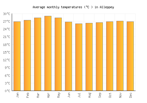 Alleppey average temperature chart (Celsius)