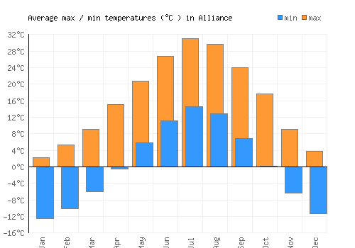 Alliance average minimum / maximum temperatures (Celsius)