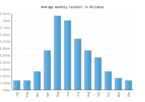 Alliance monthly rainfall chart (inches)