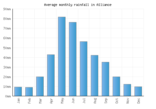 Alliance monthly rainfall chart (mm)