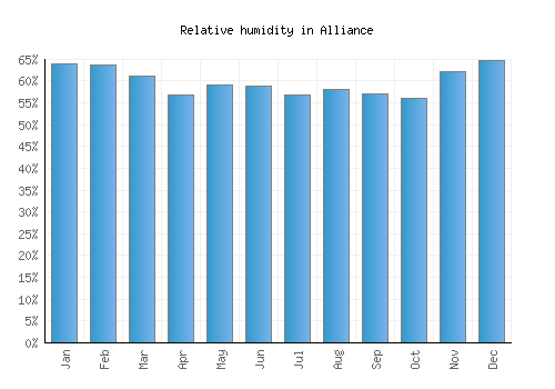 Alliance relative humidity averages
