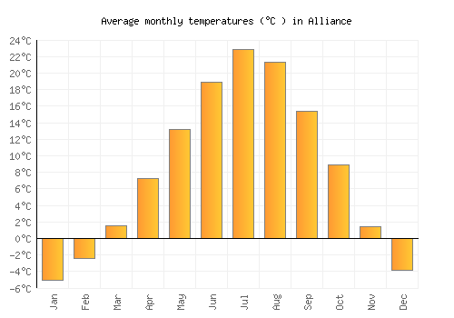 Alliance average temperature chart (Celsius)