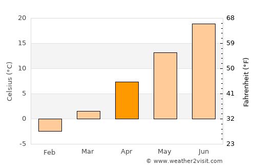 Alliance average temperature in April