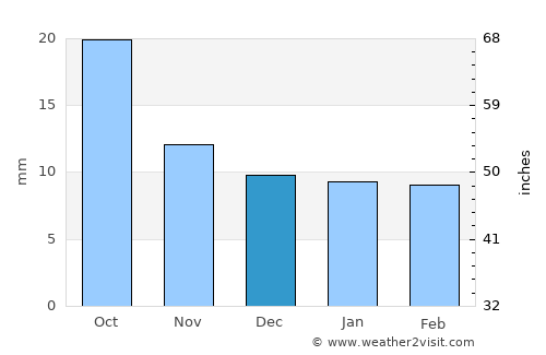 Alliance average rain in December