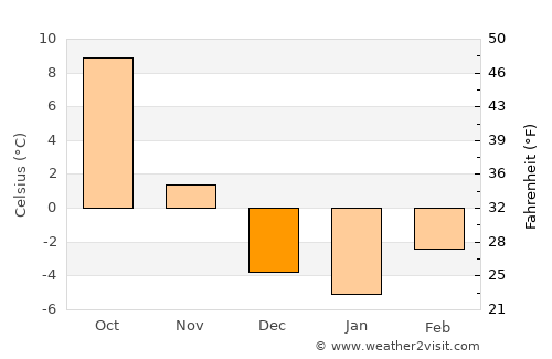 Alliance average temperature in December