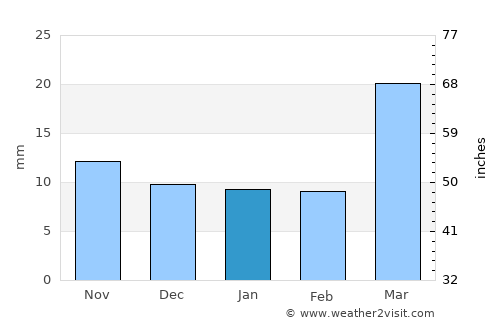 Alliance average rain in January