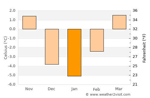 Alliance average temperature in January