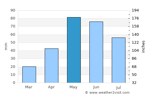 Alliance average rain in May