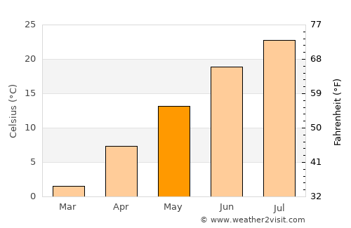 Alliance average temperature in May