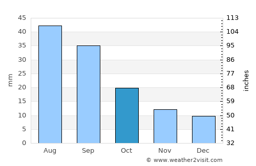 Alliance average rain in October