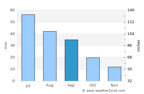 Alliance average rain in September