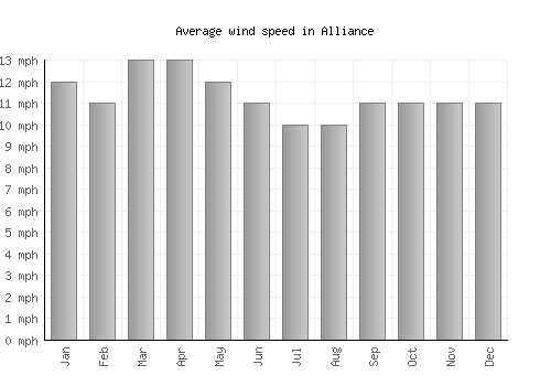 Alliance average winspeed by month (mph)