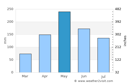 Alligator Pond average rain in May