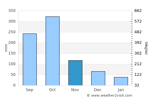 Alligator Pond average rain in November