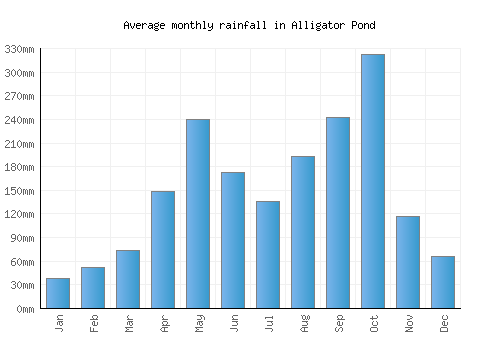 Alligator Pond monthly rainfall chart (mm)