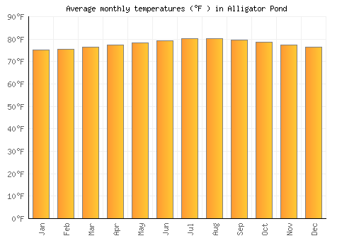 Alligator Pond average temperature chart (Fahrenheit)