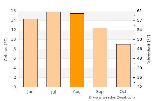 Allingåbro average temperature in August