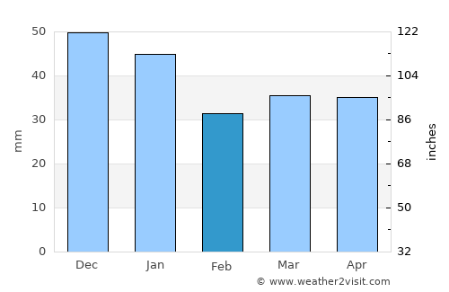 Allingåbro average rain in February