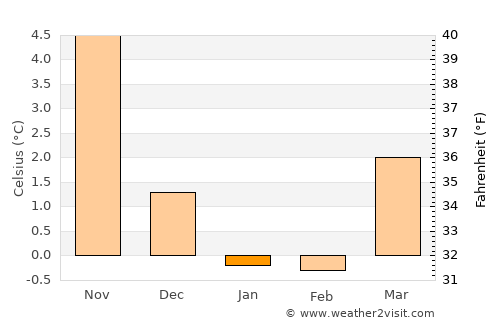 Allingåbro average temperature in January