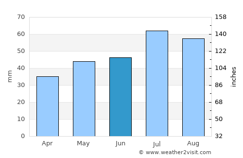Allingåbro average rain in June