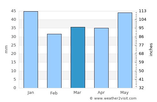 Allingåbro average rain in March