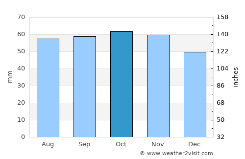 Allingåbro average rain in October
