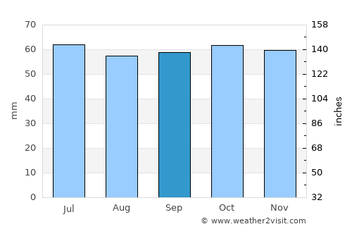 Allingåbro average rain in September
