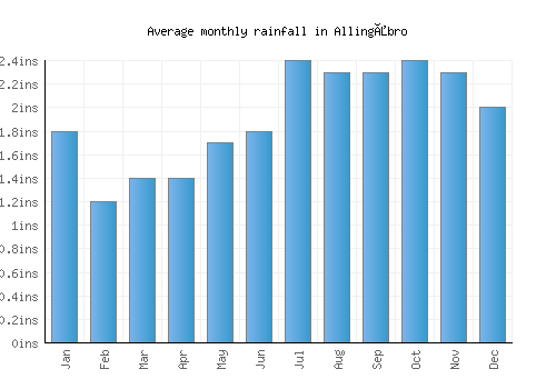 Allingåbro monthly rainfall chart (inches)