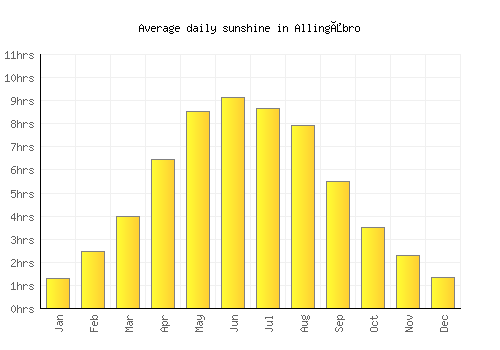 Allingåbro average daily sunshine chart