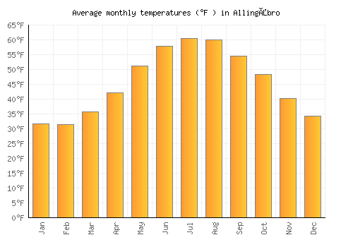 Allingåbro average temperature chart (Fahrenheit)