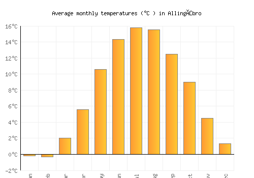 Allingåbro average temperature chart (Celsius)